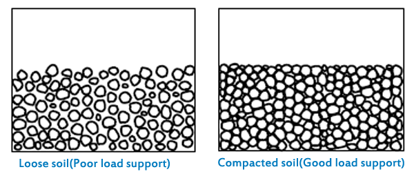 Causes and Principles of Soil Compaction